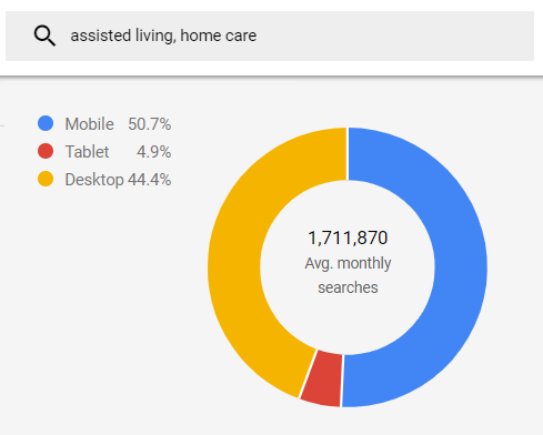 assisted living marketing should include SEO - image of assisted living online searches